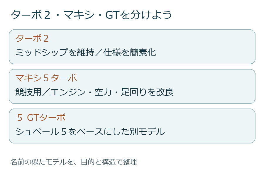 ターボ2、マキシ、GTターボは同じ進化ではない