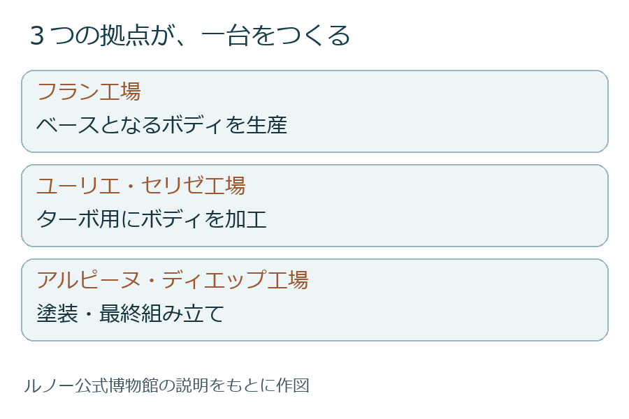 一台の完成まで、ボディは三つの拠点を通る