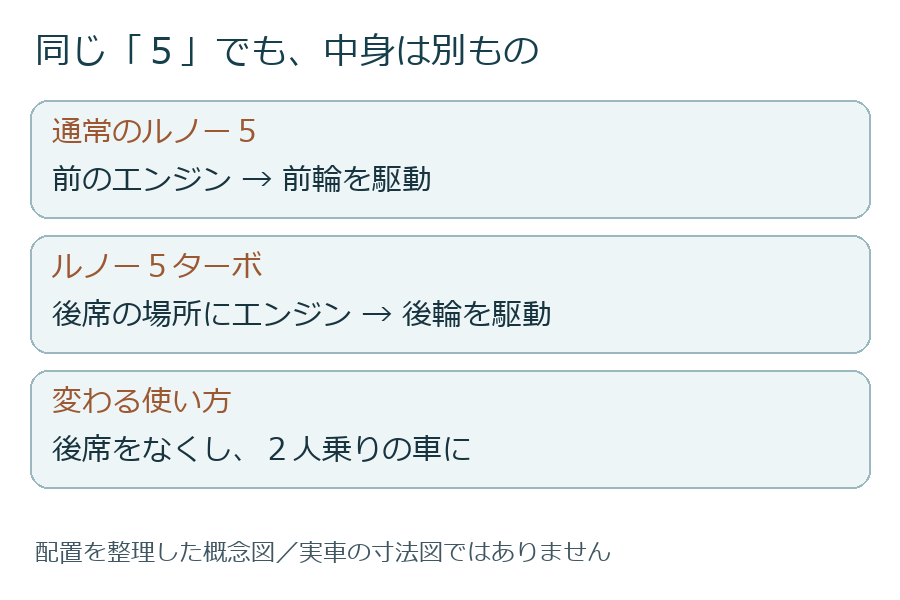 後席をなくした理由は、エンジンと駆動輪の配置を見るとわかる