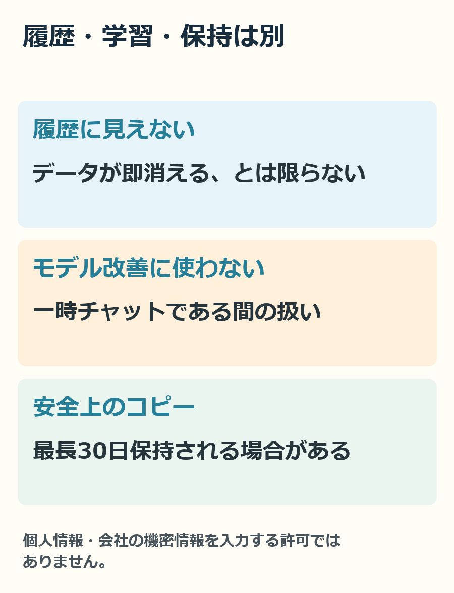 履歴表示、モデル改善への利用、安全上の保持を、同じものとして扱わない図です。