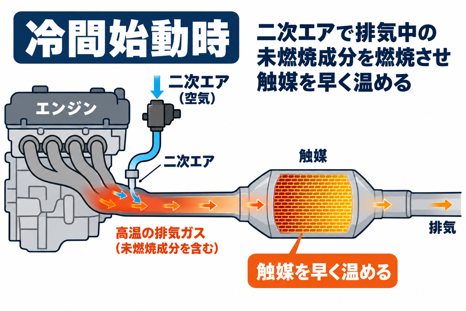 二次エアを加え、触媒の温度上昇を助ける考え方。実際の各排気ポートや配管位置を再現した図ではありません。