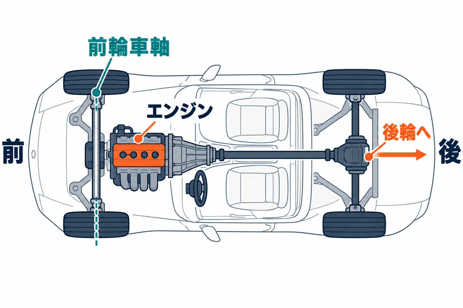 前輪車軸より後方にエンジンを置き、後輪へ力を伝える配置の概念図。寸法や部品形状を再現した整備図ではありません。
