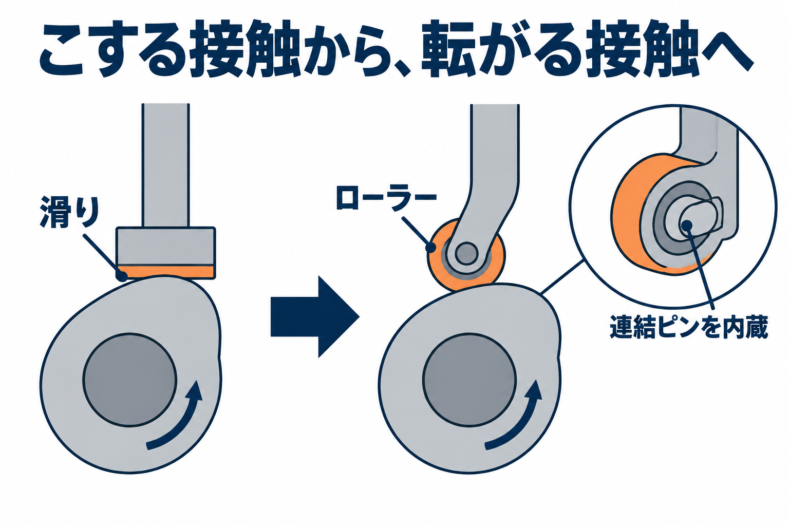 滑る接触と、ローラーを介して転がる接触の比較。連結ピンの内蔵を示す部分も、役割を説明するための簡略図です。