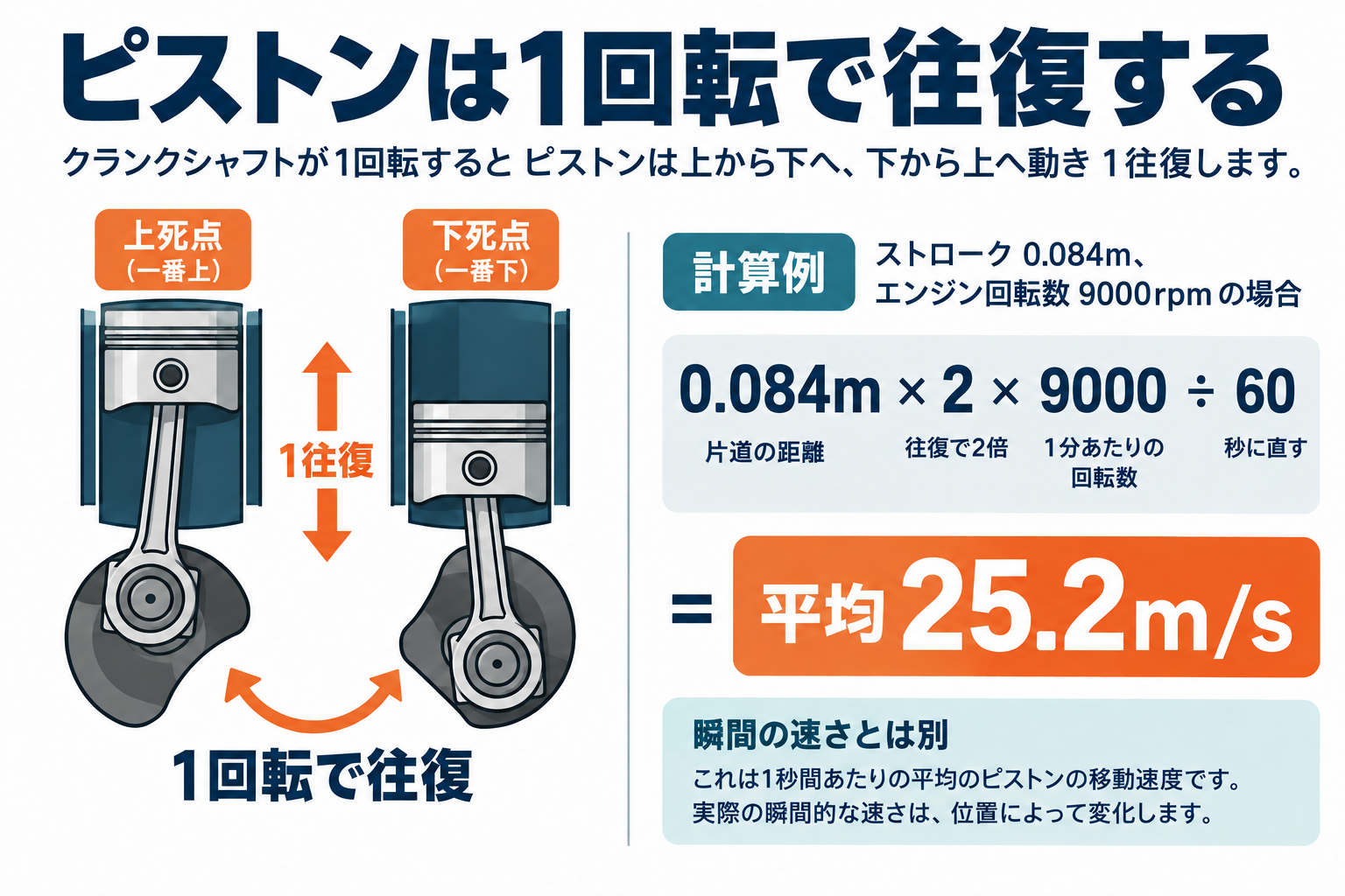 行程と回転数から、平均ピストン速度を計算した図。0.084×2×9000÷60で25.2m/sになります。
