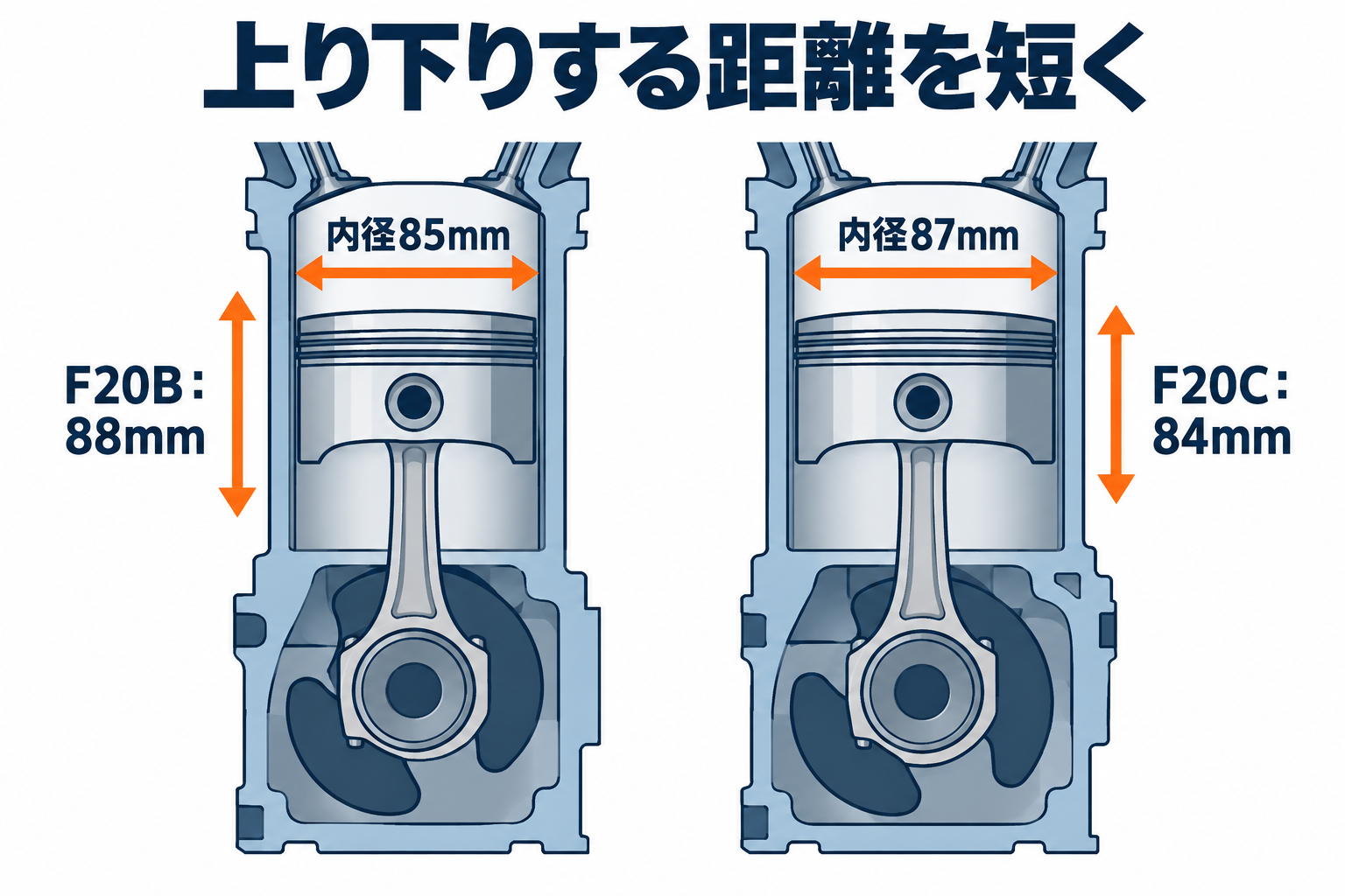 内径と、上下に動く行程は別の寸法です。F20BとF20Cの数値を比べるための概念図で、実寸の断面図ではありません。