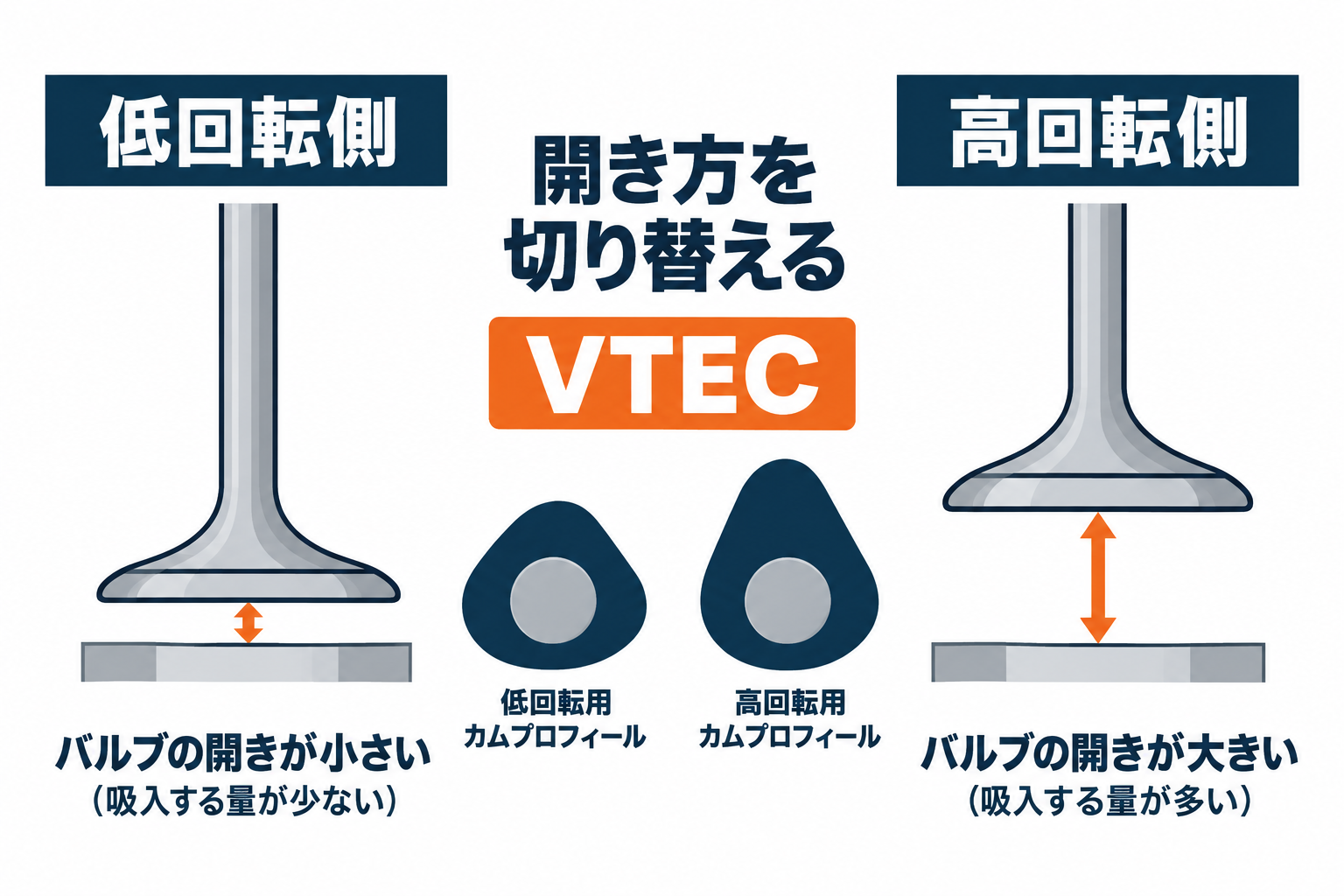 低回転側と高回転側でバルブの開き方を切り替える考え方。実物のVTEC連結機構を再現した図ではありません。