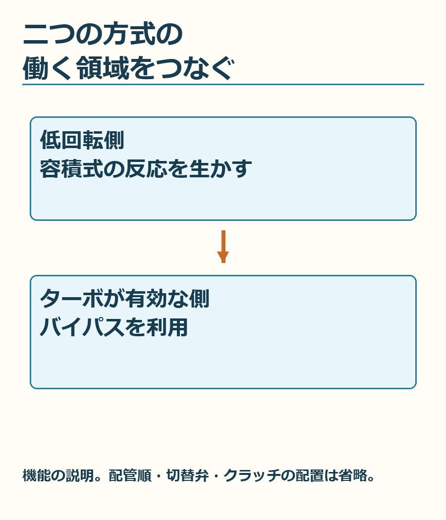 低回転側の働きと、ターボが有効になる側の働きを分けた機能図。実際の配管順・弁・クラッチの配置を再現していません。