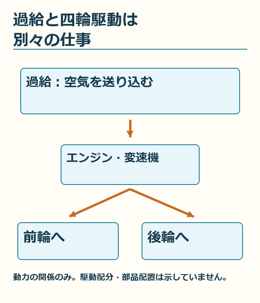 エンジンで力を作り、変速機を経て前後の車輪へ伝える。過給と四輪駆動を別の仕事として読むための概念図です。