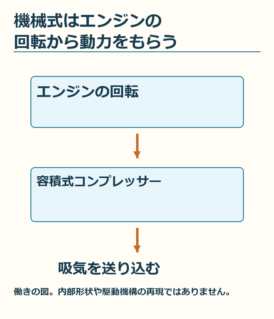 エンジンの回転から機械的に動力を取り、吸気を送る容積式コンプレッサーの役割。内部形状や駆動部品は簡略化しています。
