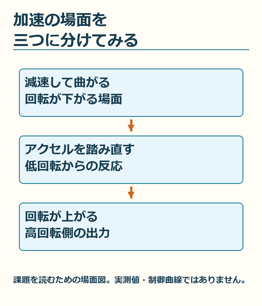 減速から立ち上がり、回転が上がるまでを場面で分けた図。実測トルク曲線や、一定回転数で切り替わる制御表ではありません。