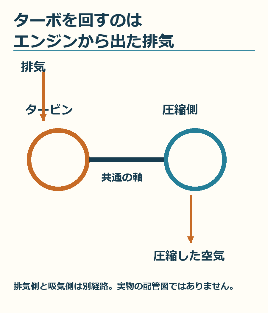 排気がタービンを回し、同じ軸のコンプレッサーが新しい空気を圧縮する。排気を吸気へ混ぜる図ではありません。