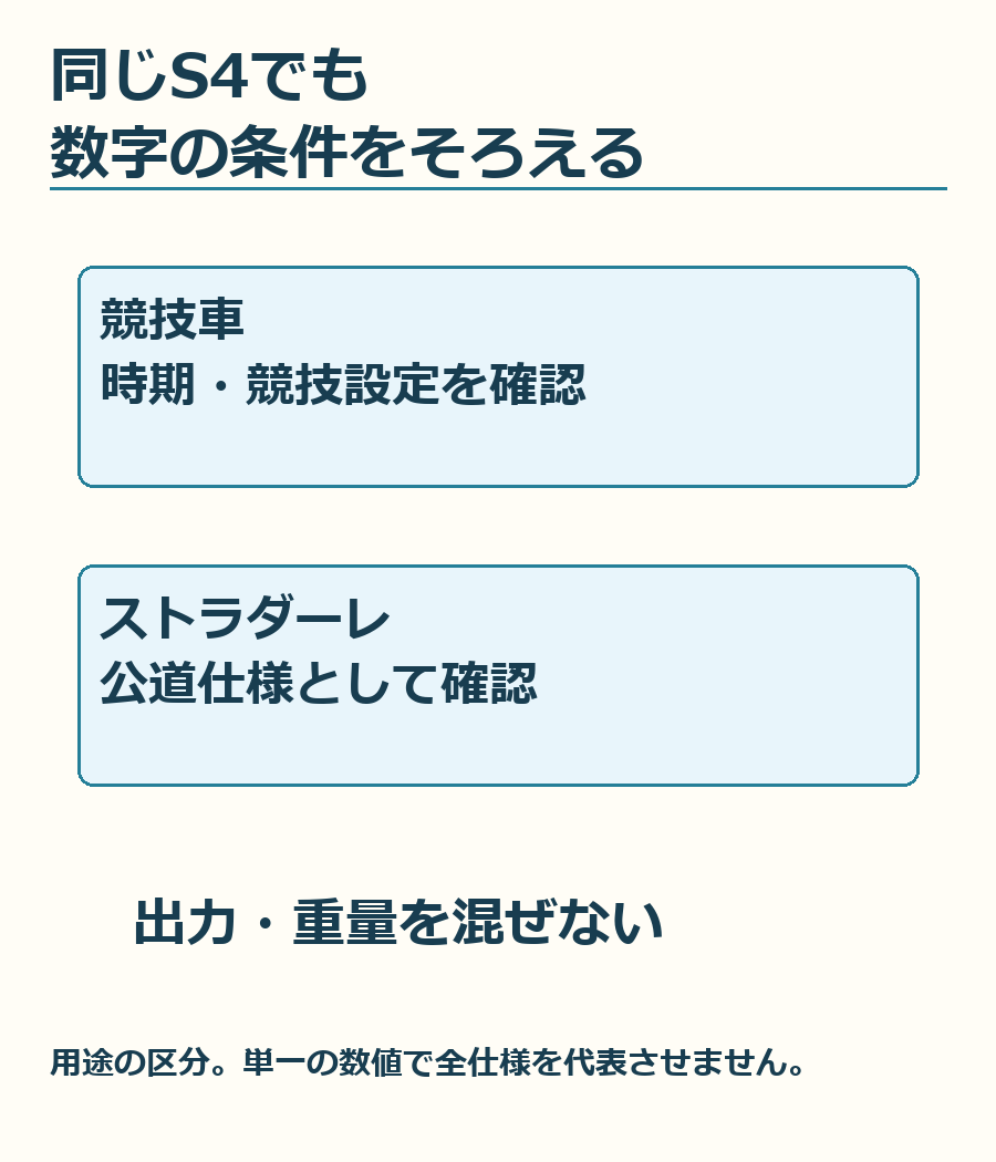 同じデルタS4でも、競技車と公道仕様を分ける。年式・用途・仕様を先にそろえて数値を読むための図です。
