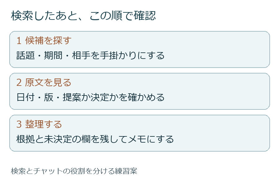 検索・原文の確認・チャットの整理を分ける流れ