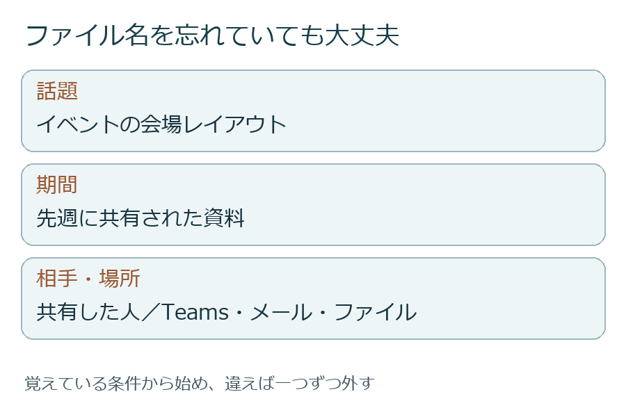 資料を探すときに、話題・期間・相手を足す練習案