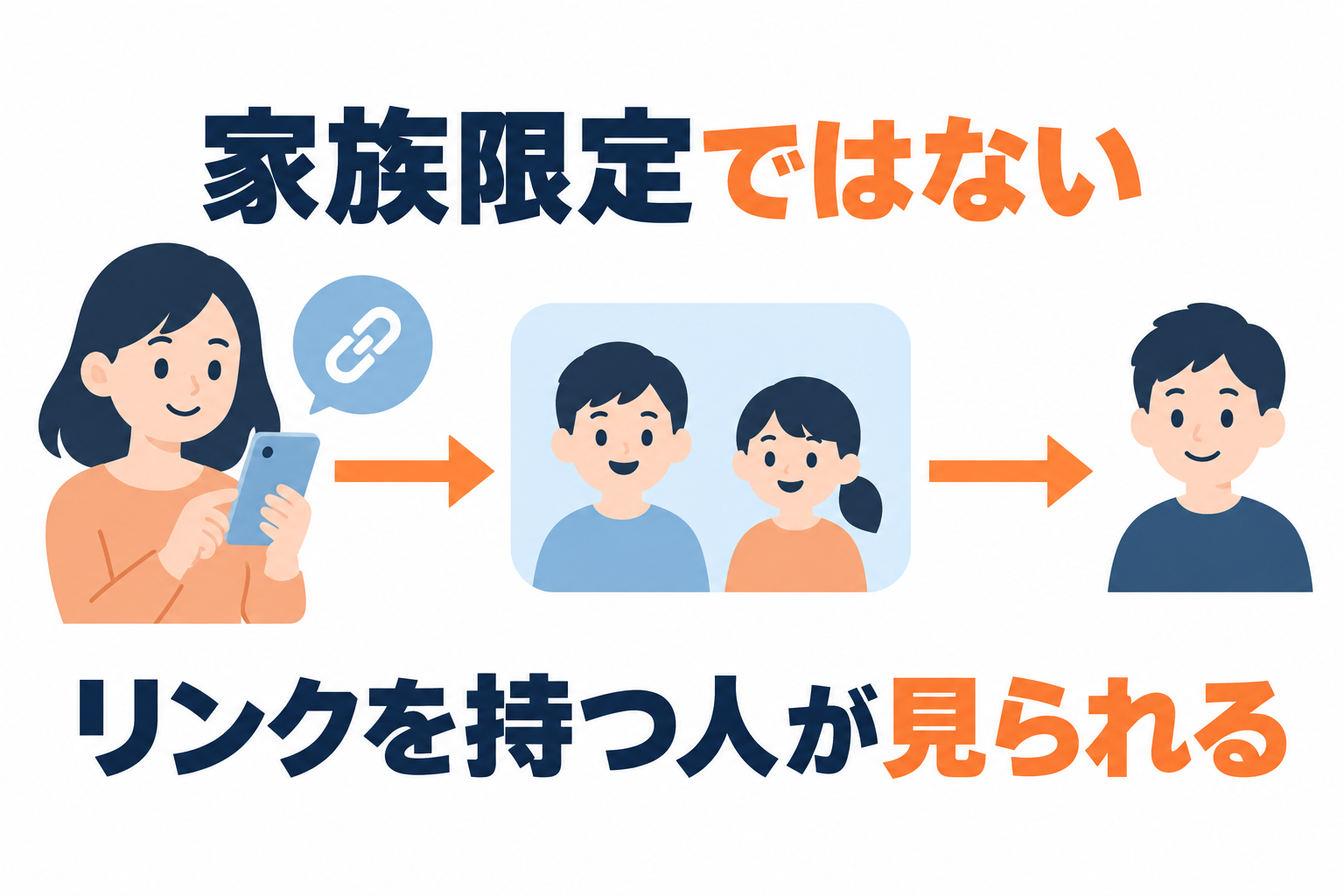 個人アカウントのリンクは転送先でも見られ、家族限定にはならないことを示す図