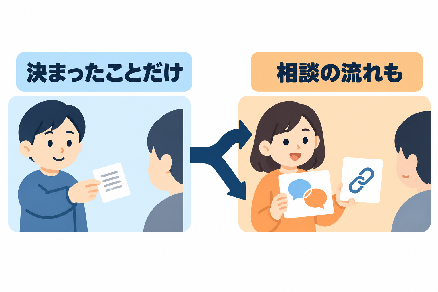 決まった候補だけなら短い文章、相談の流れも見せたいなら共有リンクを選ぶ図