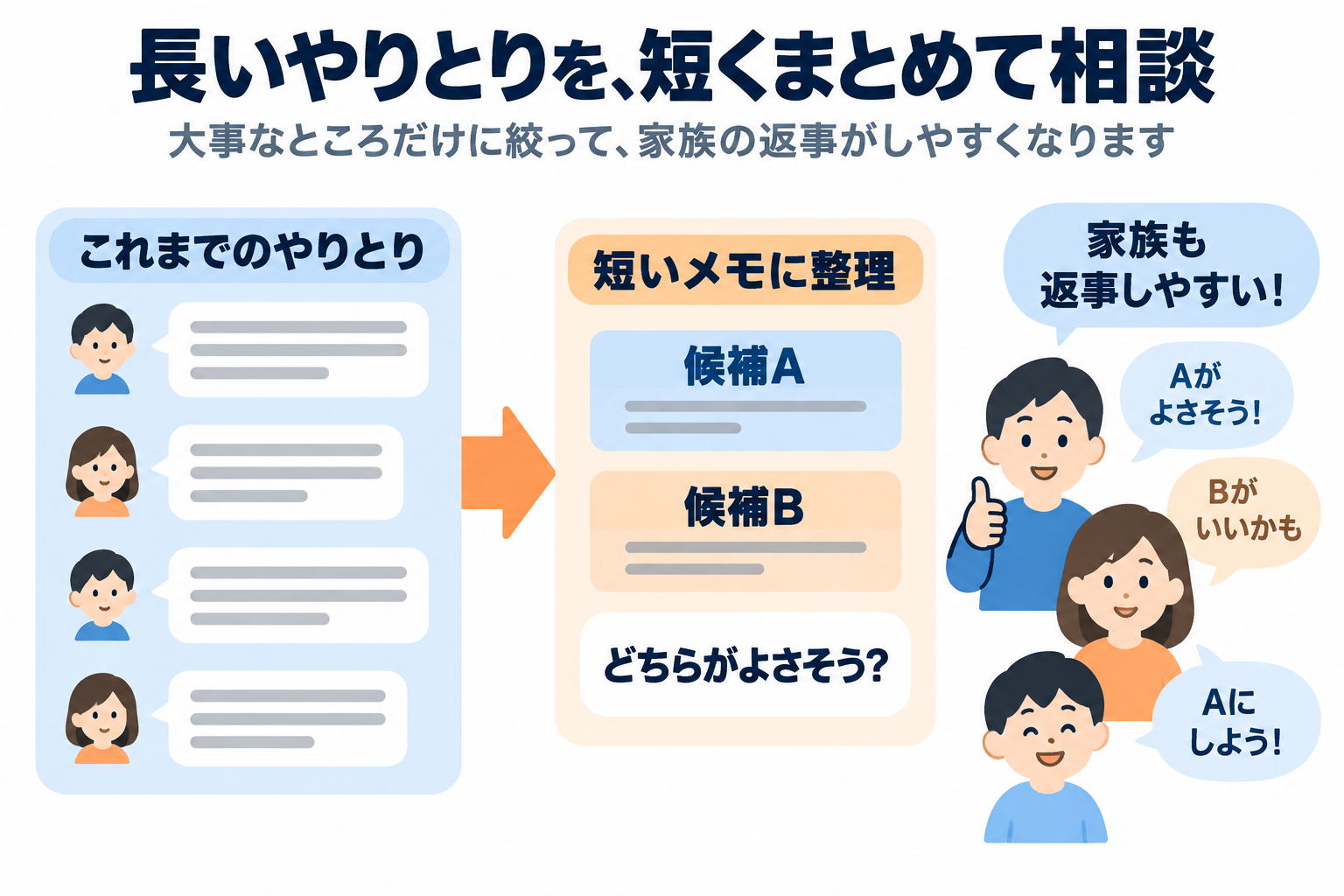 長い相談から候補二つと質問一つを取り出し、家族が返事をしやすいメモにする図