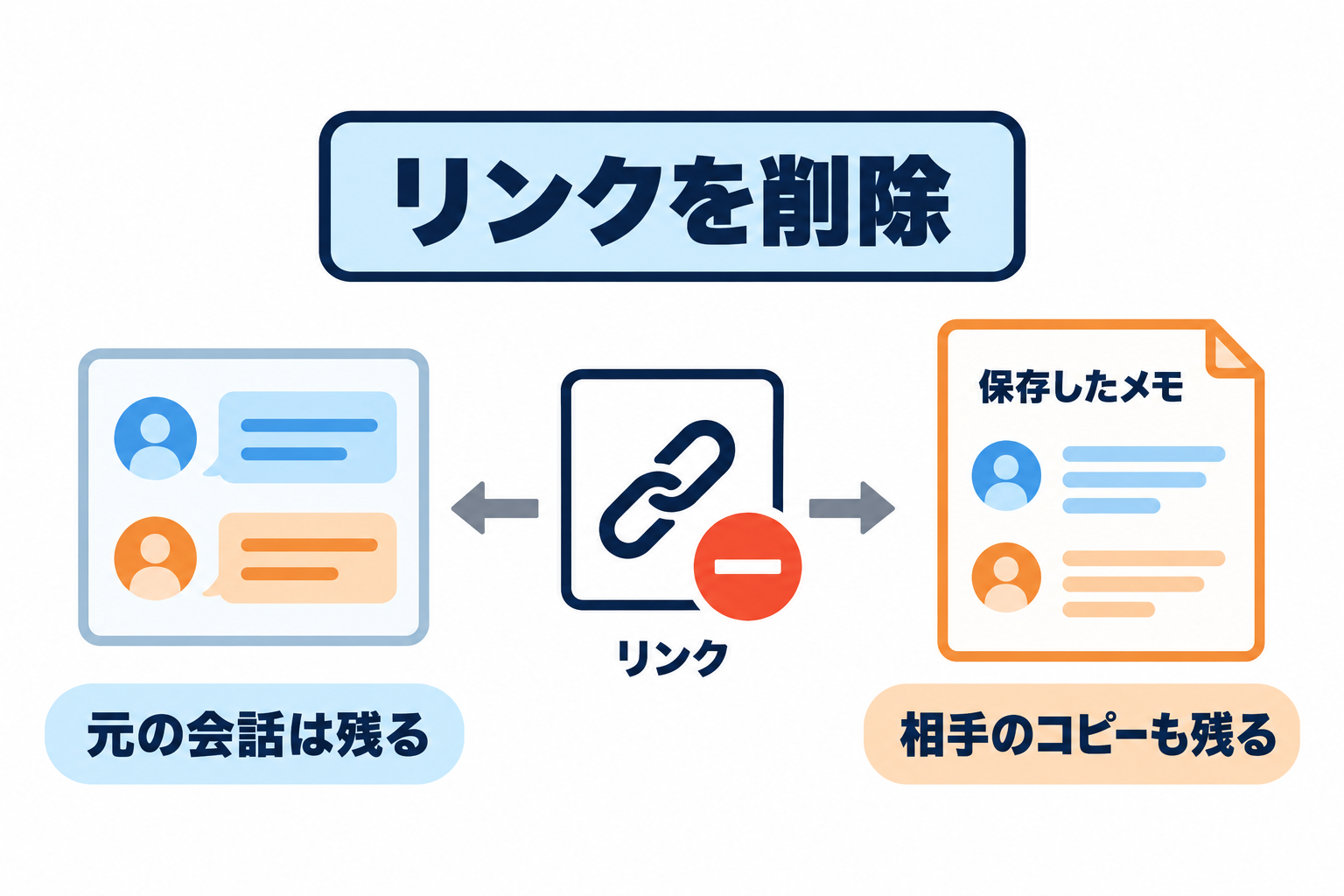 元の会話を残しつつリンクを削除し、受け取った人の保存済みコピーは残ることを示す図