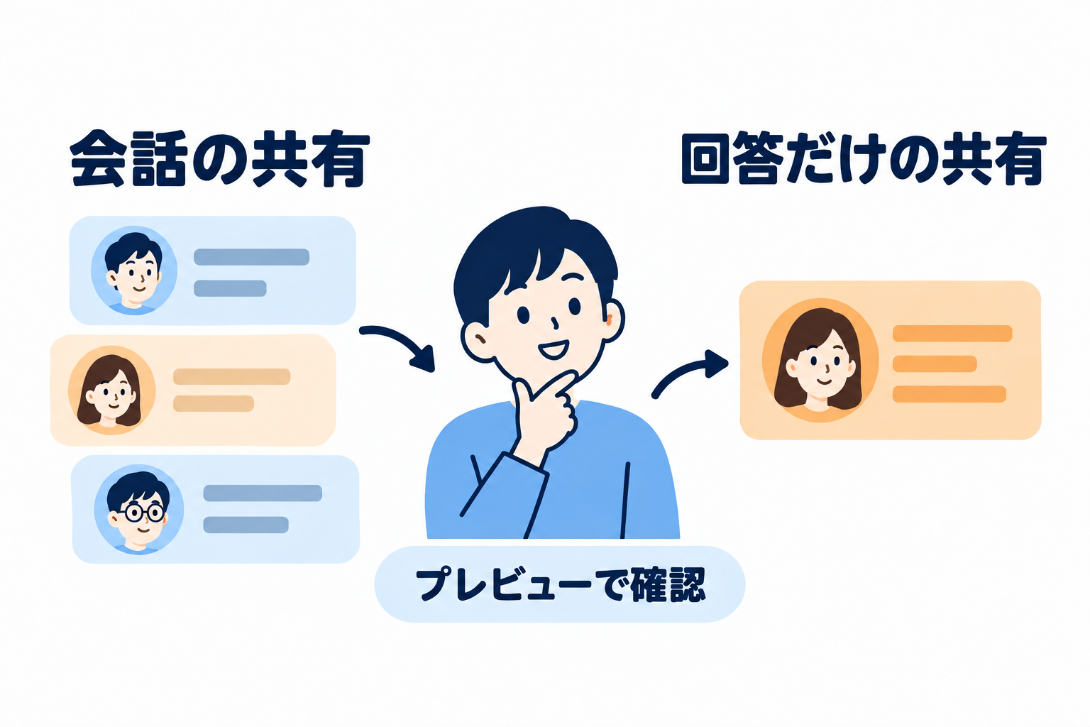 会話の共有と回答だけの共有を分け、プレビューで実際の範囲を確認する図