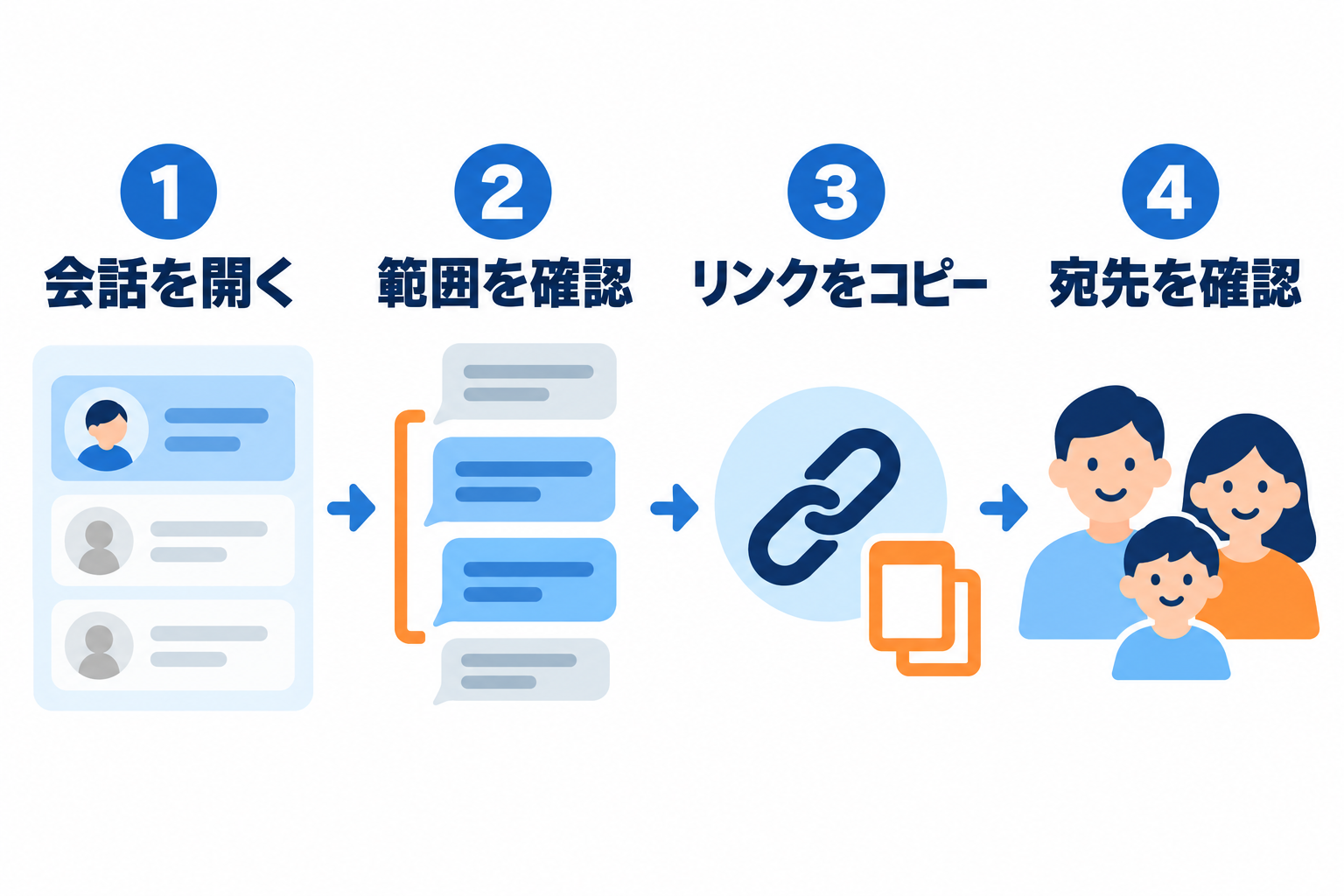 会話を開いて共有範囲を確認し、リンクのコピー後に宛先を確かめる全体の流れ