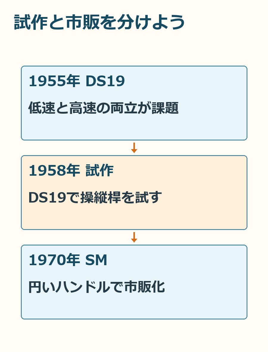 DSの課題、1958年の試作、市販SMという順序を整理した開発史の図。