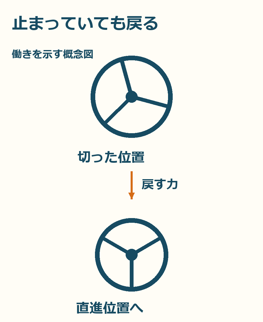 切った位置から直進位置へ向かう力を示す概念図。実物内部の断面図ではありません。