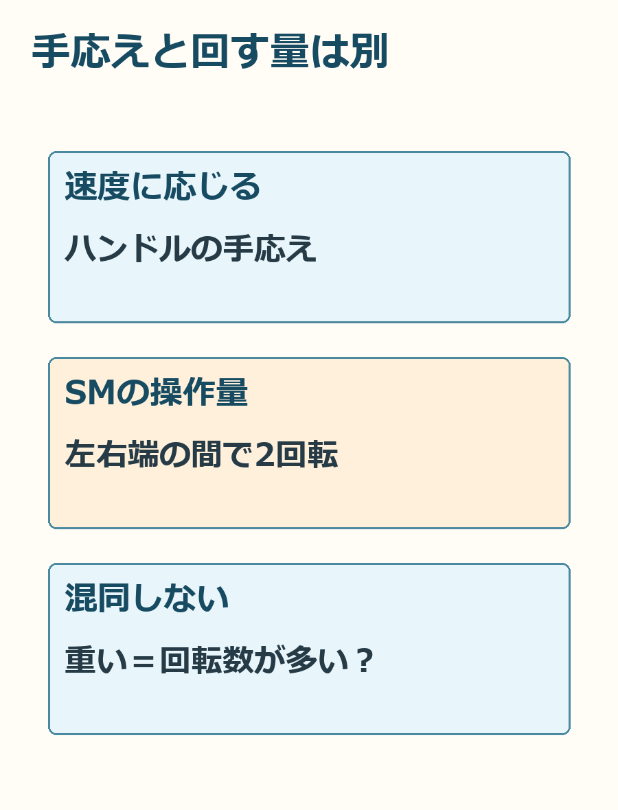 速度に応じた手応えの調整と、左右端まで回す量を別の軸で見る図。