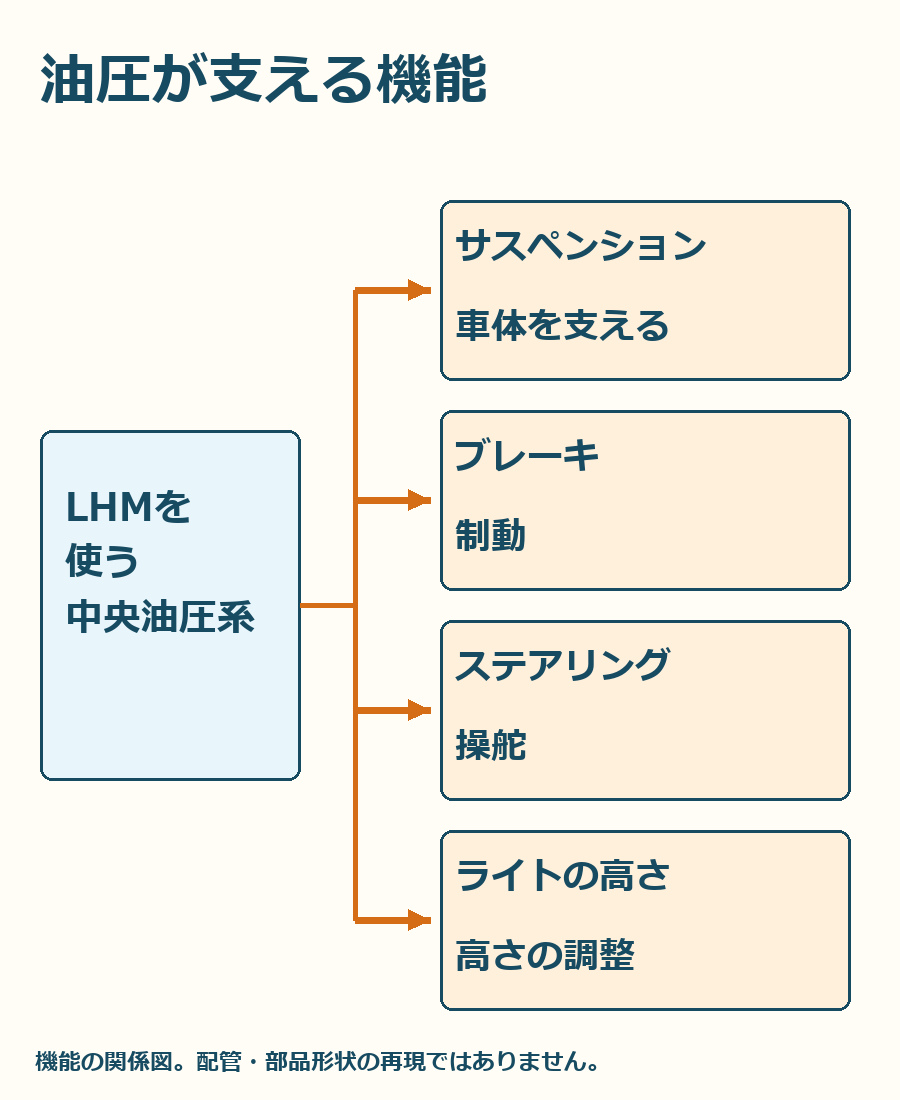 中央油圧系が支える機能を分けた概念図。実車の配管位置や部品形状を再現したものではありません。