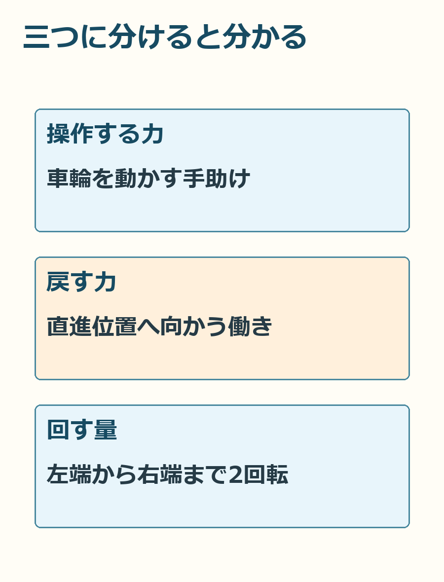 ハンドルの話を、操作する力・直進へ戻す力・回す量の三つに分けた図。