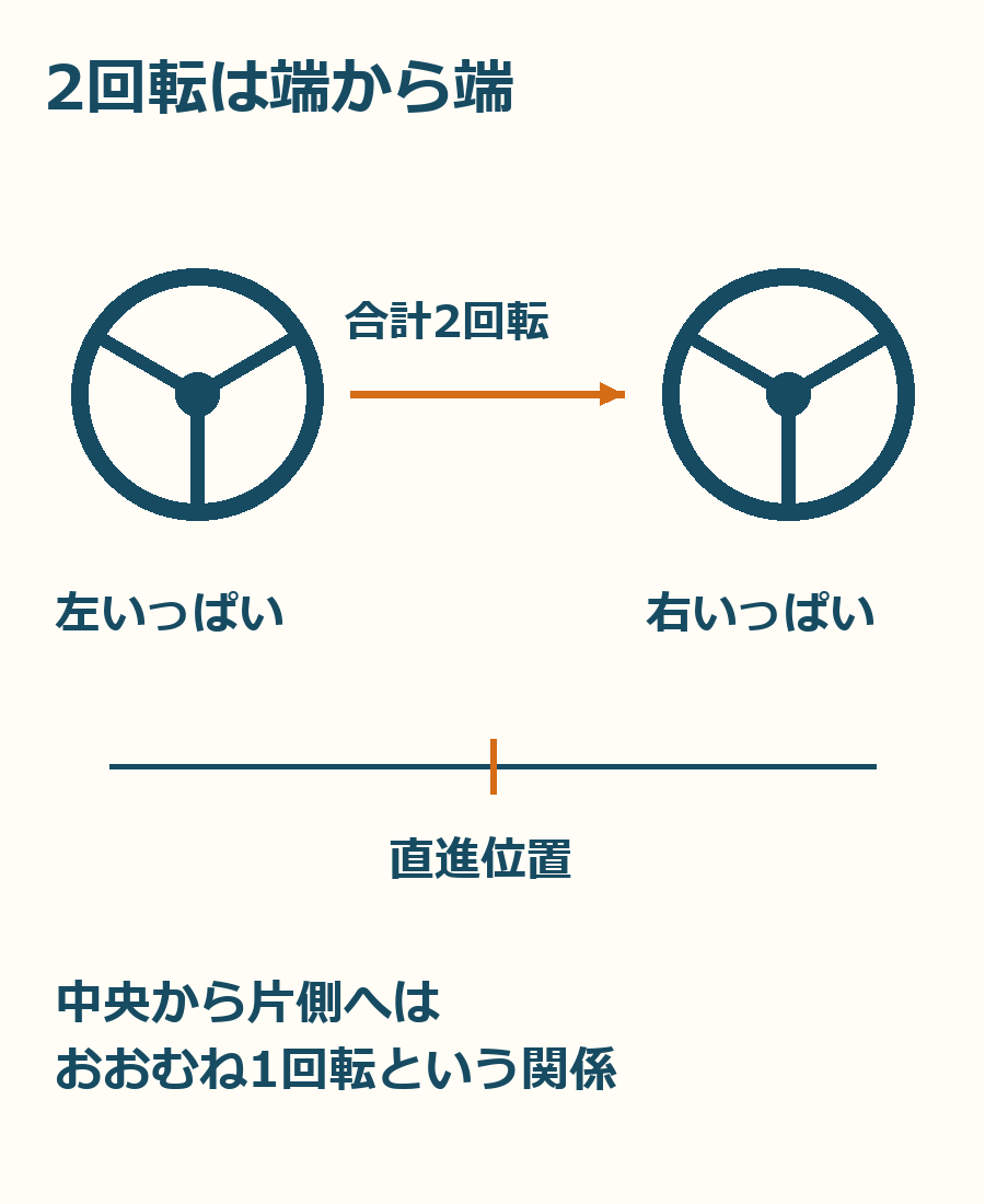 SMの左端から右端まで2回転という範囲を示す図。車輪の実際の切れ角は示していません。