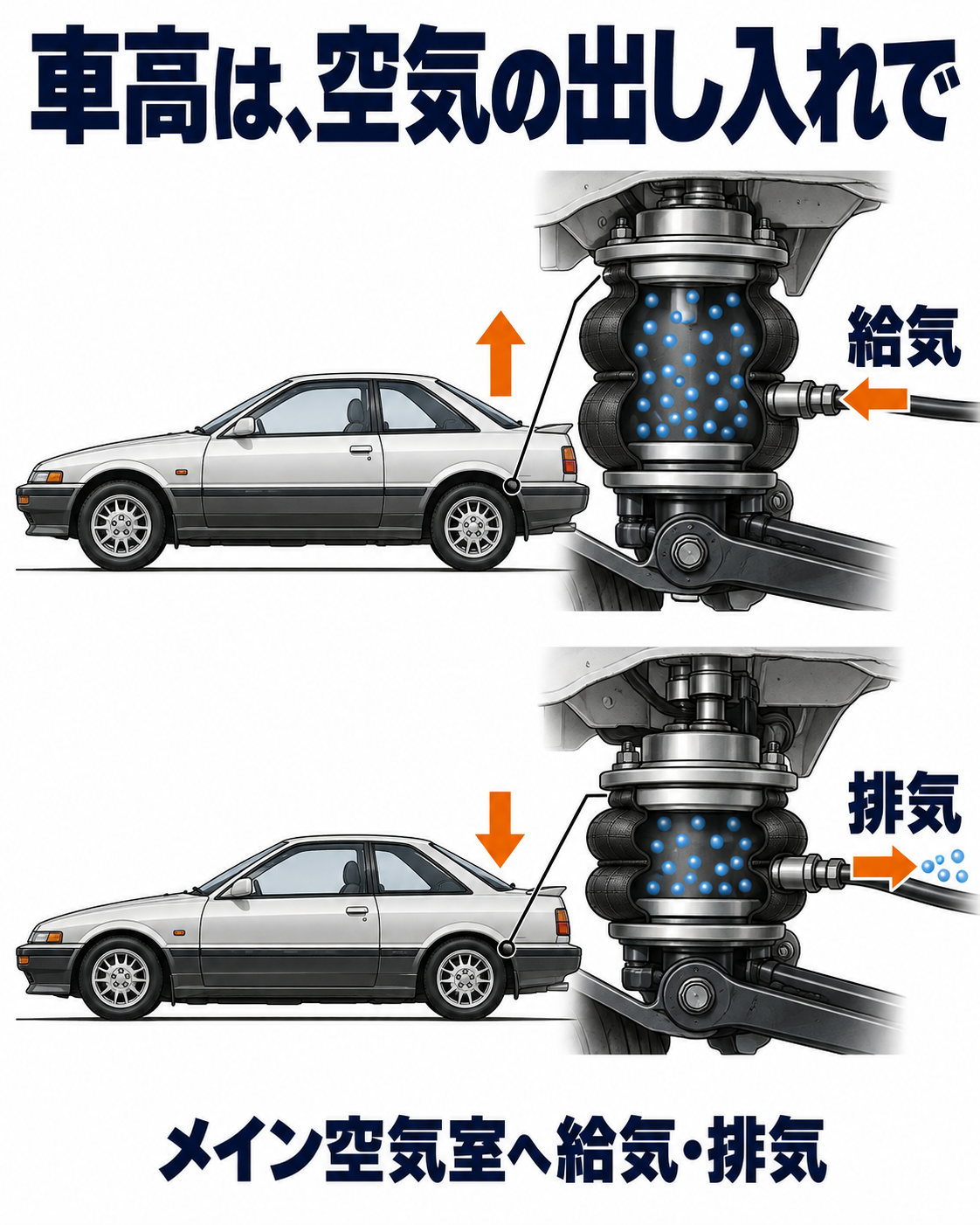 主空気室への給気と排気で車体を支える高さを変える概念図