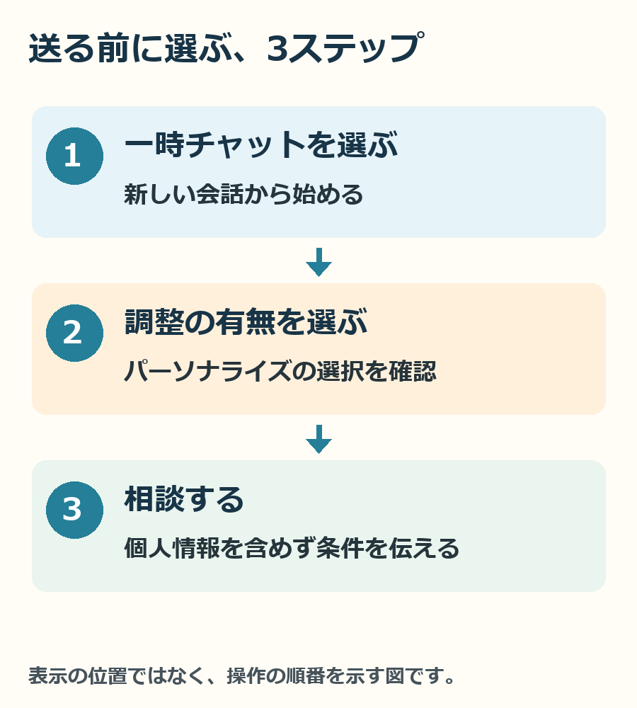 一時チャットを選び、パーソナライズを確認してから相談を始める流れです。