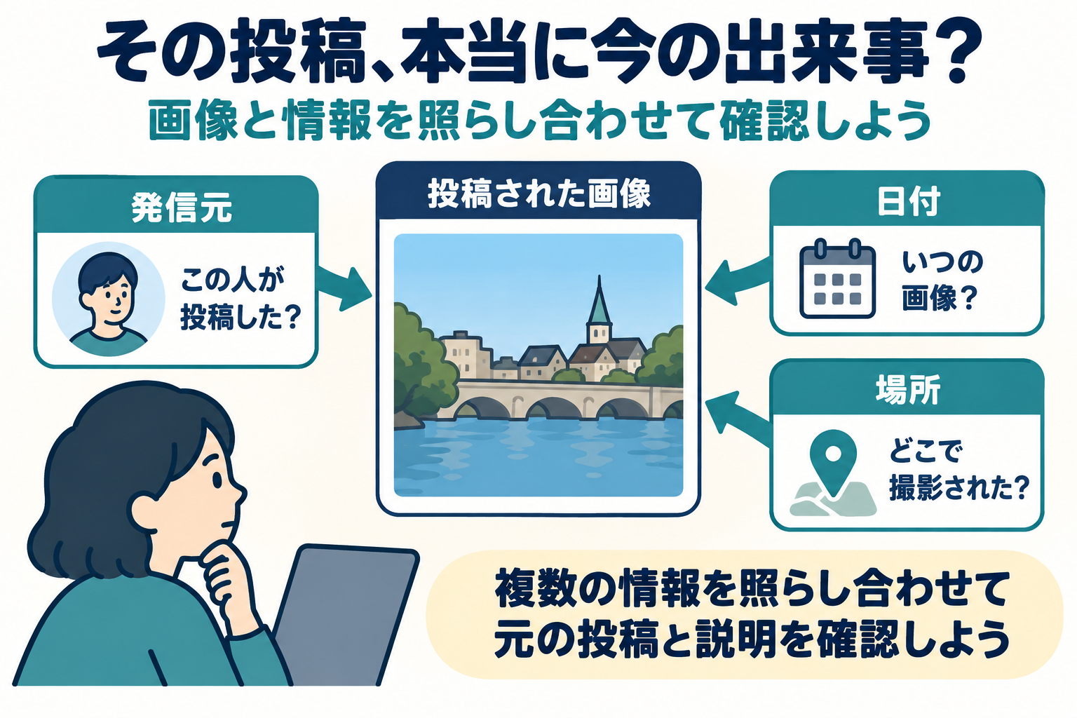 画像とは別に、発信元・日付・場所・説明文を確かめる四つの視点