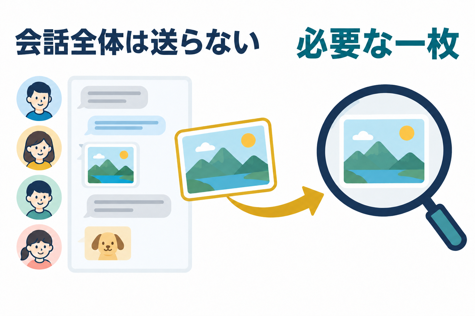 家族の会話全体ではなく、必要な一枚だけを選び個人情報を避ける図
