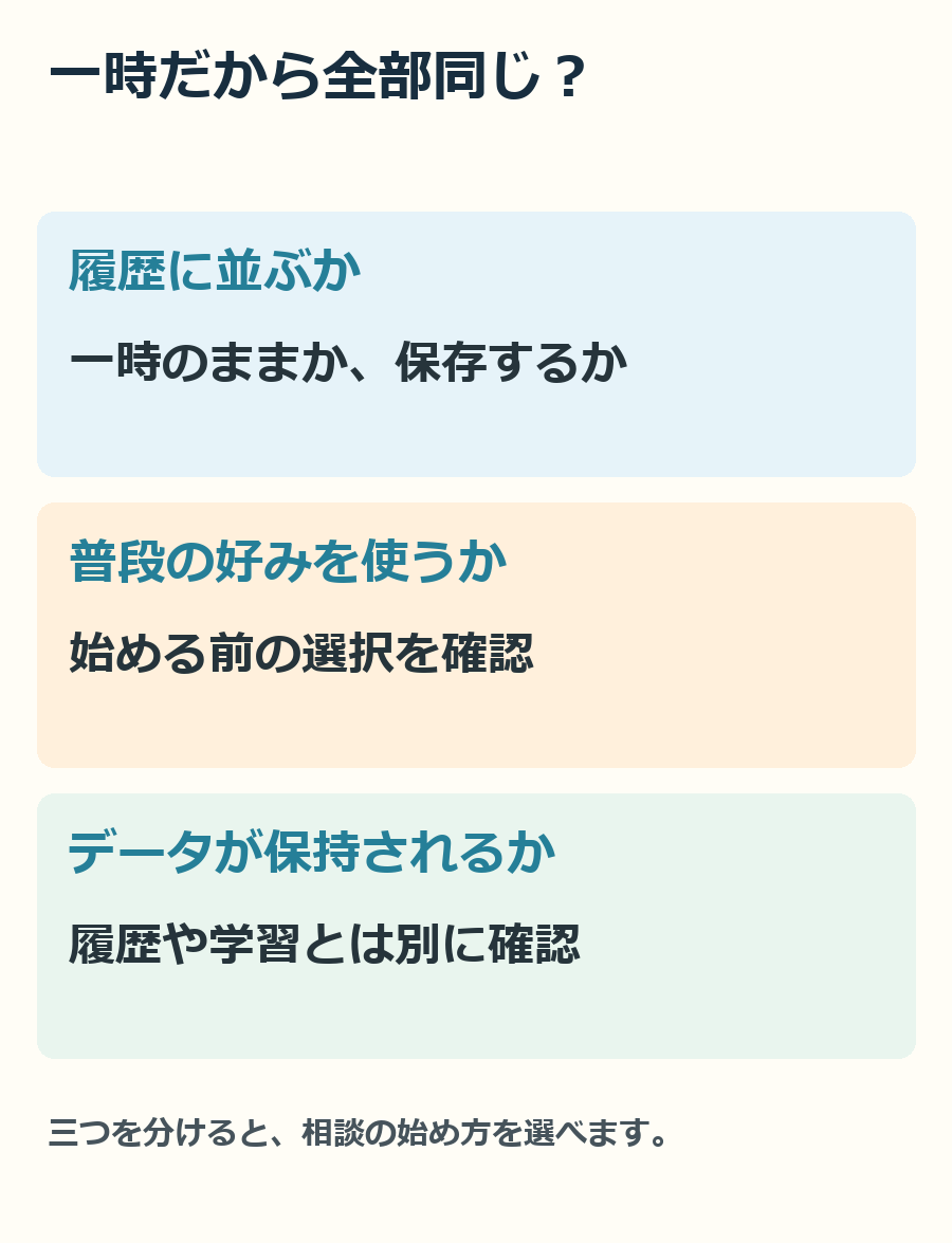履歴・好みの利用・データの保存は、それぞれ別に確認する三つの項目です。