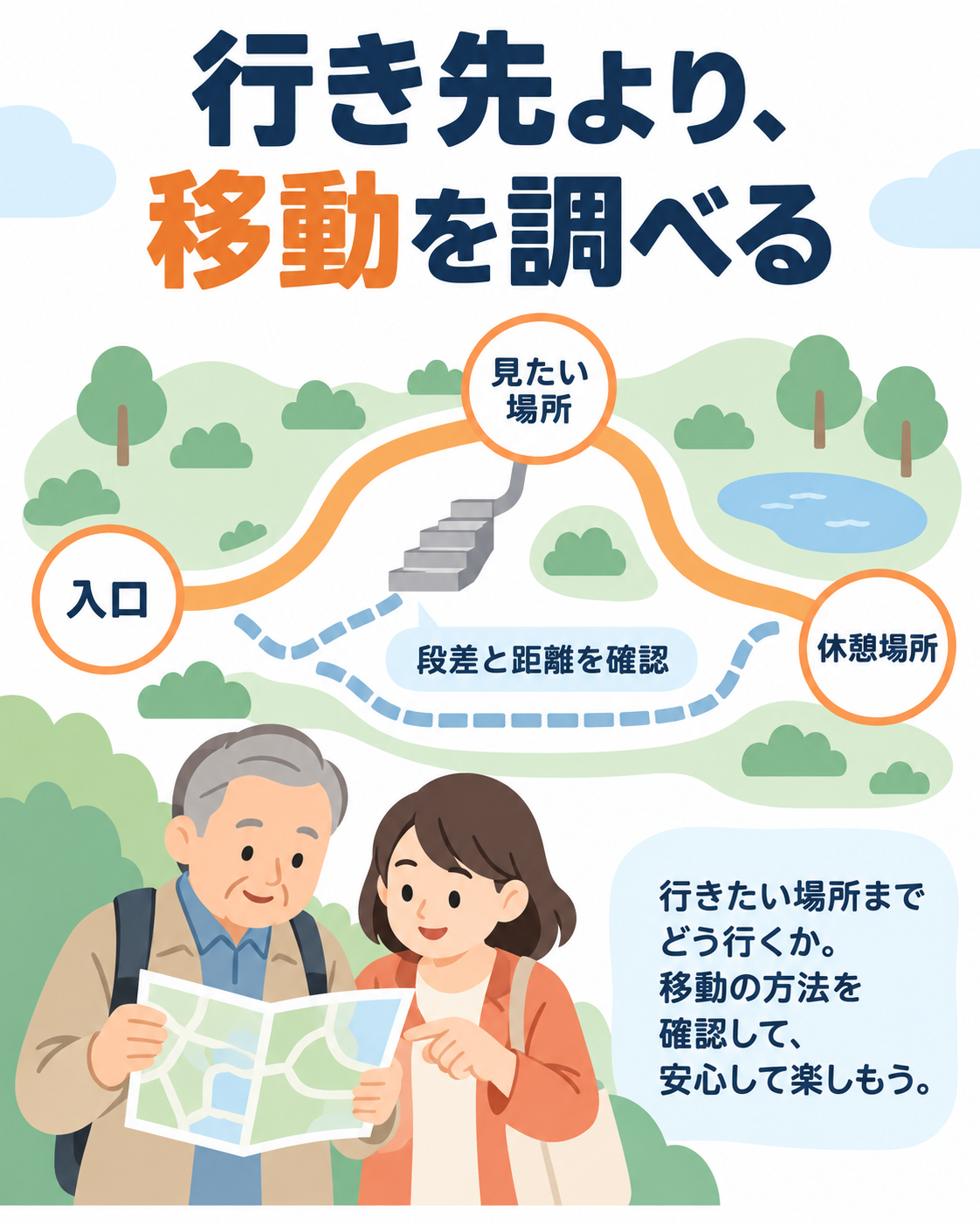 入口、見たい場所、休憩場所をつないで確認する考え方。実在の施設の地図ではありません。