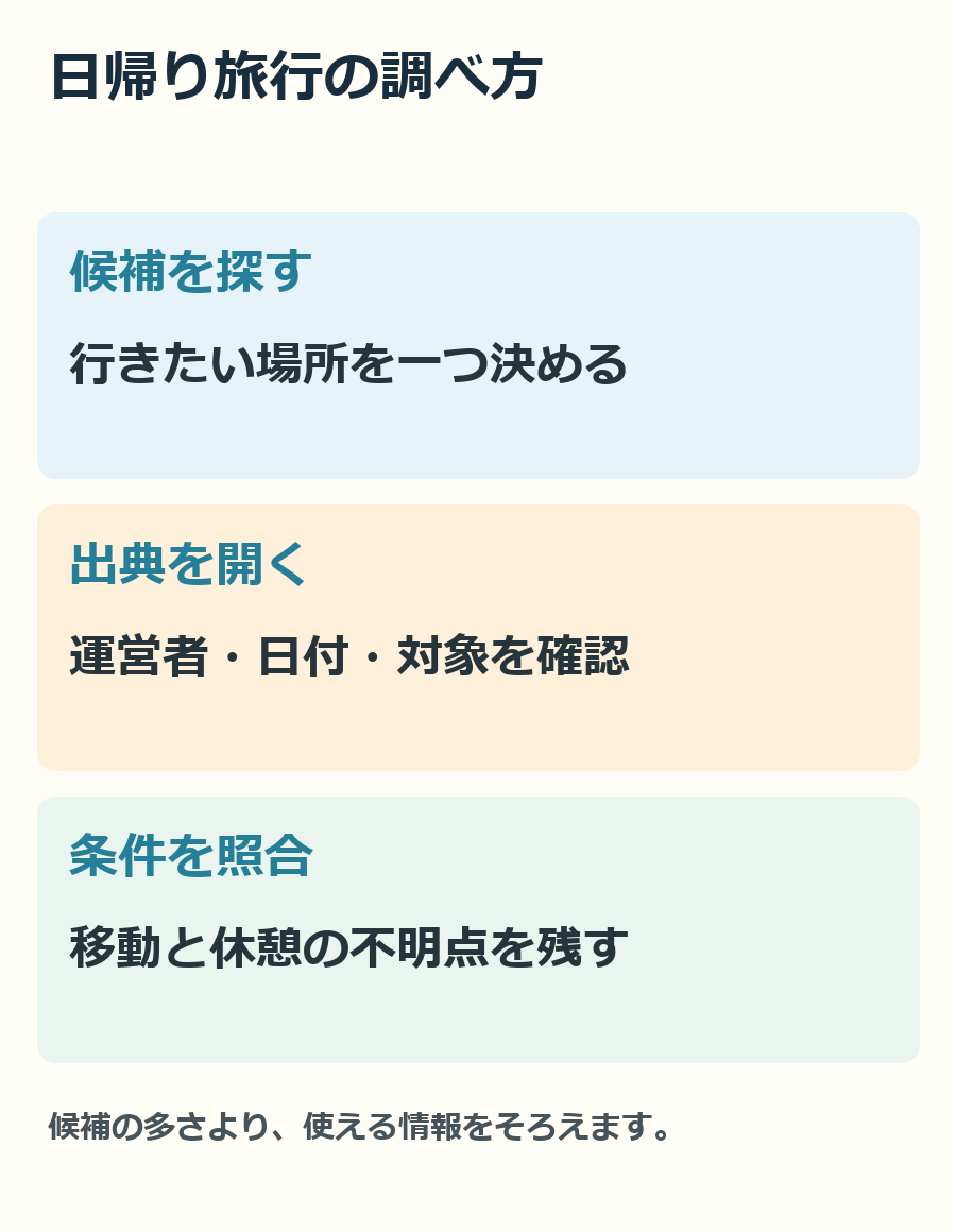 候補探しから、出典を確かめ、家族の条件に合うか判断するまでの流れです。