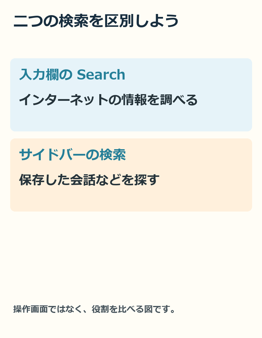 入力欄の検索と、過去の会話を探す検索を区別する説明図です。