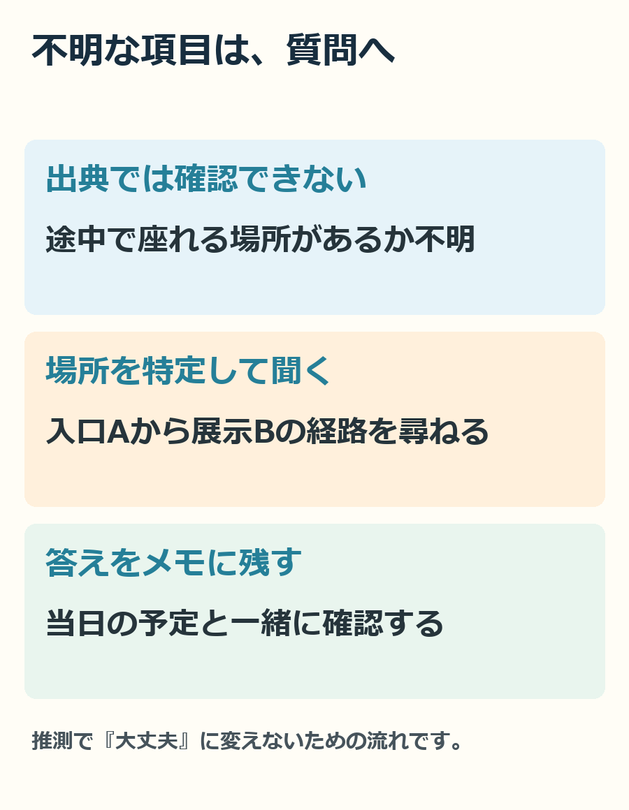 未確認の項目を消さず、施設に尋ねる質問へ変える流れです。