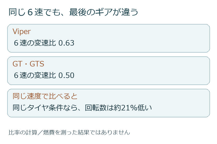 同じ速度・タイヤ・最終減速比なら、6速の比率でエンジン回転数が変わります。