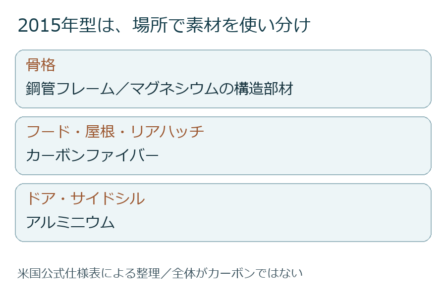 骨格と外板は別の素材。カーボンだけでできた車ではありません。