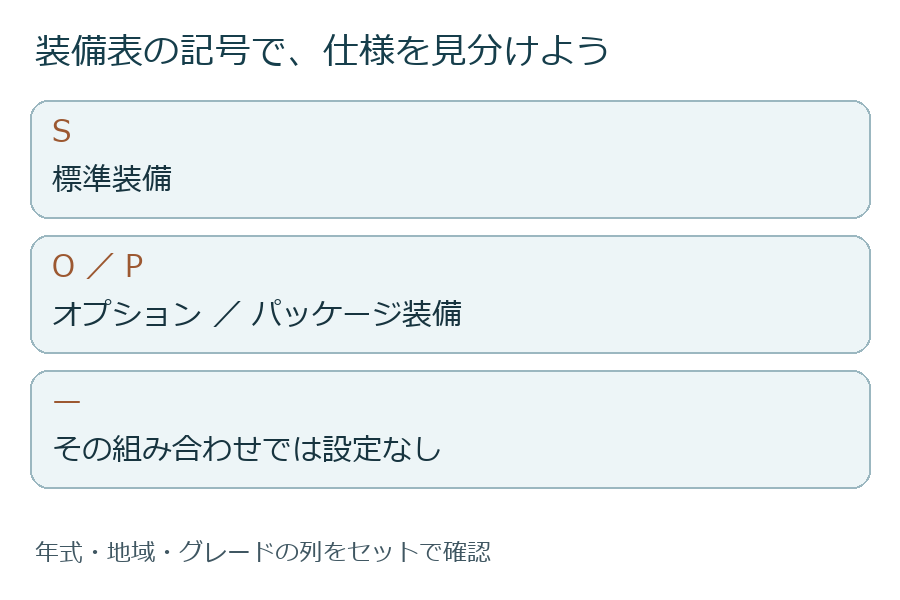 装備表のS・O・P・ダッシュを読み分けると、標準装備の思い込みを防げます。
