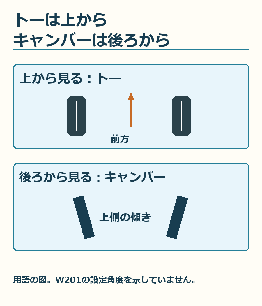 上から見たトーと、後ろから見たキャンバー。角度を大きく描いた用語説明で、W201の設定値ではありません。