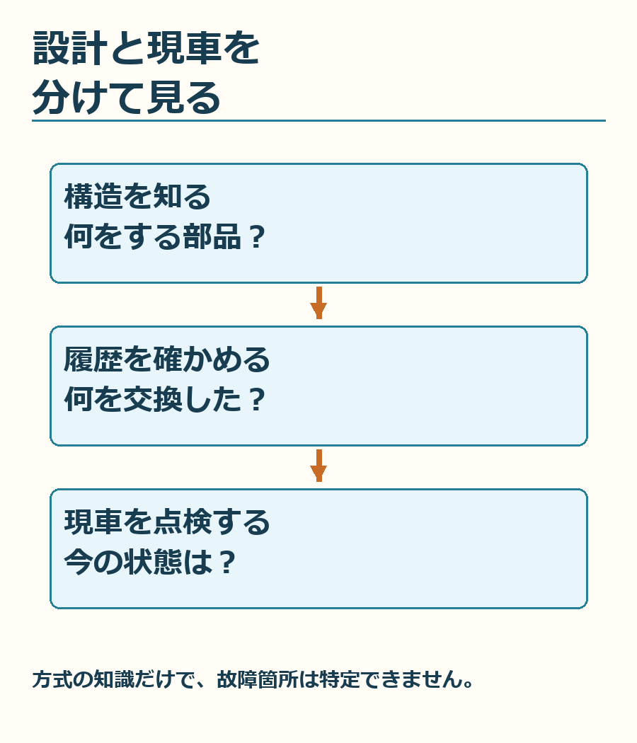 構造を知る、履歴を確認する、現車を点検する。設計の知識と個体の健康状態を分けて考える順番です。