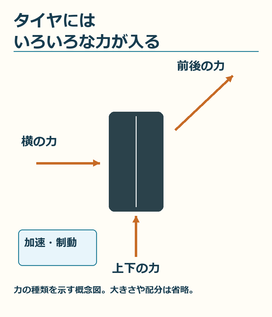 後輪に入る力を上下・前後・横に分けた図。矢印は力の種類で、大小や実車の配分を表していません。