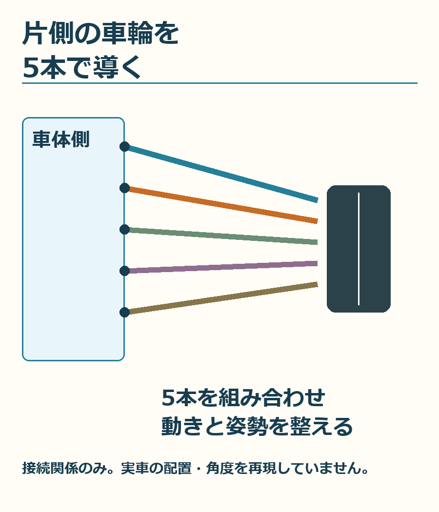 片側5本で車輪を導くという関係を示した図。実車の腕の配置・寸法・取付角を再現した整備図ではありません。