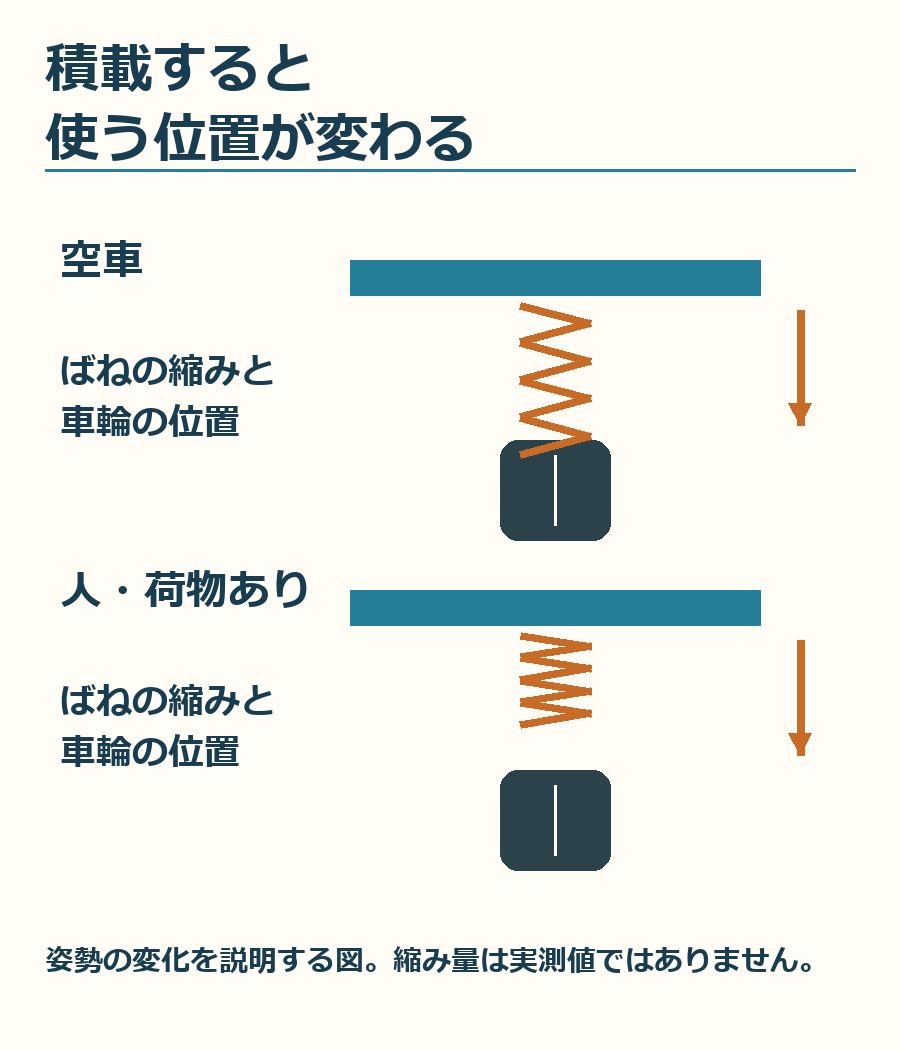 空車と積載時では、ばねの縮み具合が変わる。その先の上下動も含めて車輪の姿勢を考える概念図です。