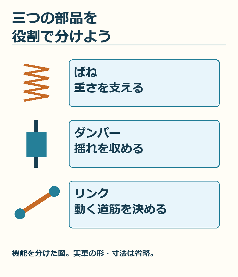 ばねは支える、ダンパーは揺れを収める、リンクは車輪の動く道筋を決める。役割を分けた概念図です。