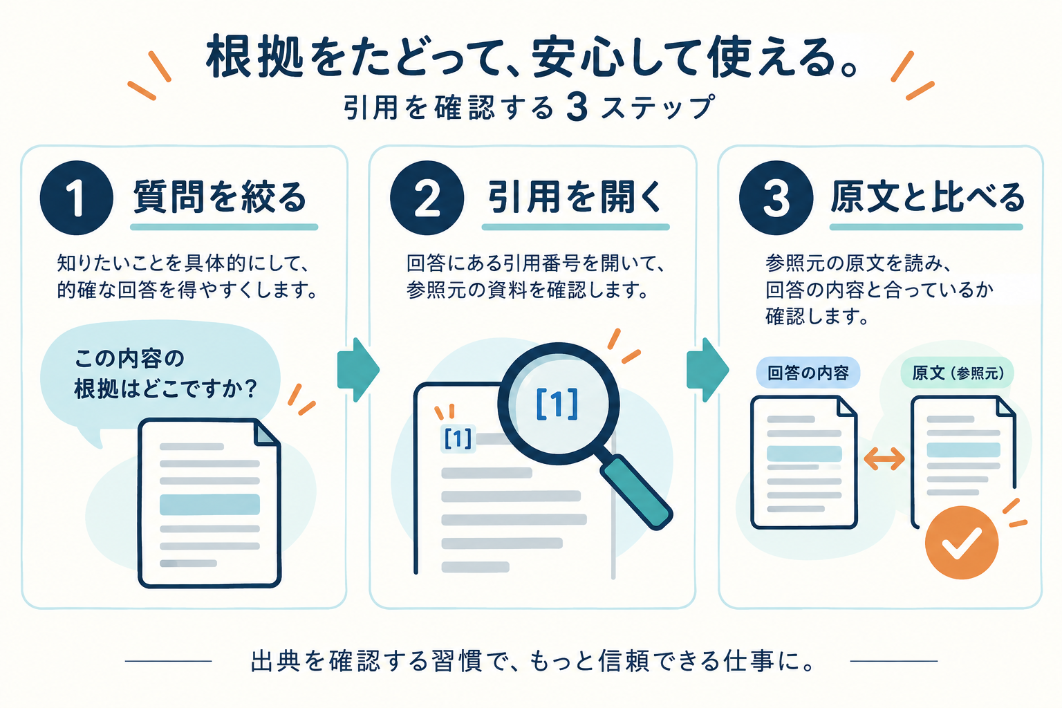 質問を絞る、引用を開く、原文と比べるという三段階のオリジナル図解