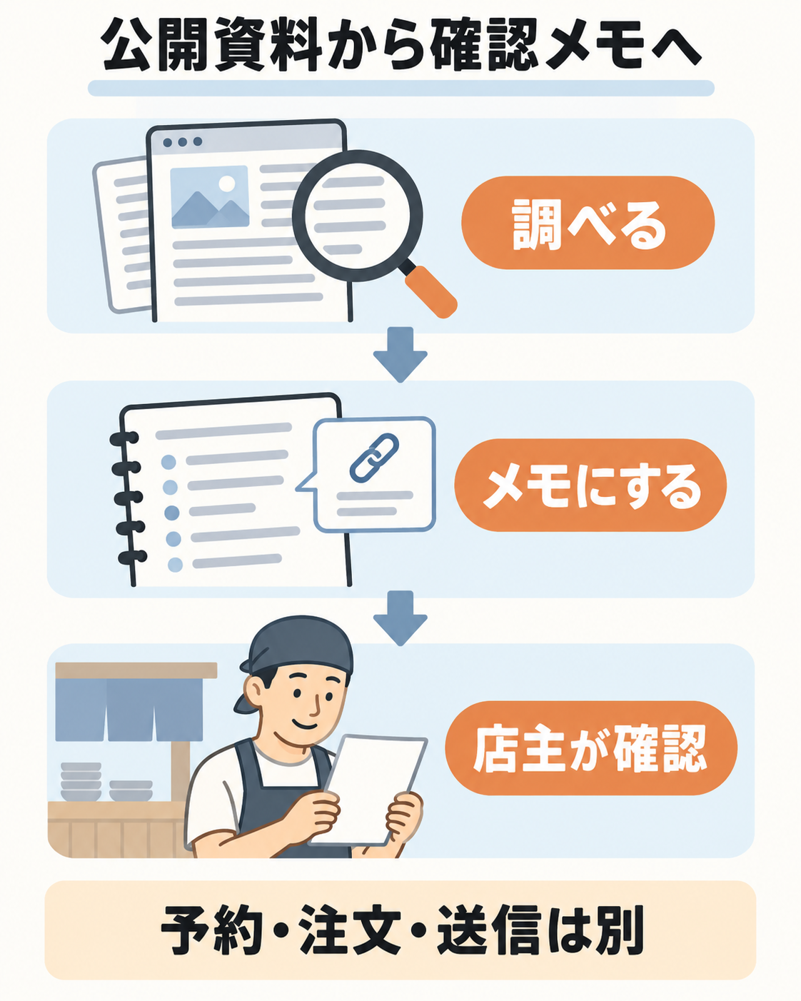 調べる、資料を作る、店主が確認する。最初は公開や送信を別の作業にします。